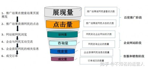 解析互聯(lián)網(wǎng)營銷漏斗 核心層級(jí)與Sem銷售漏斗完善策略